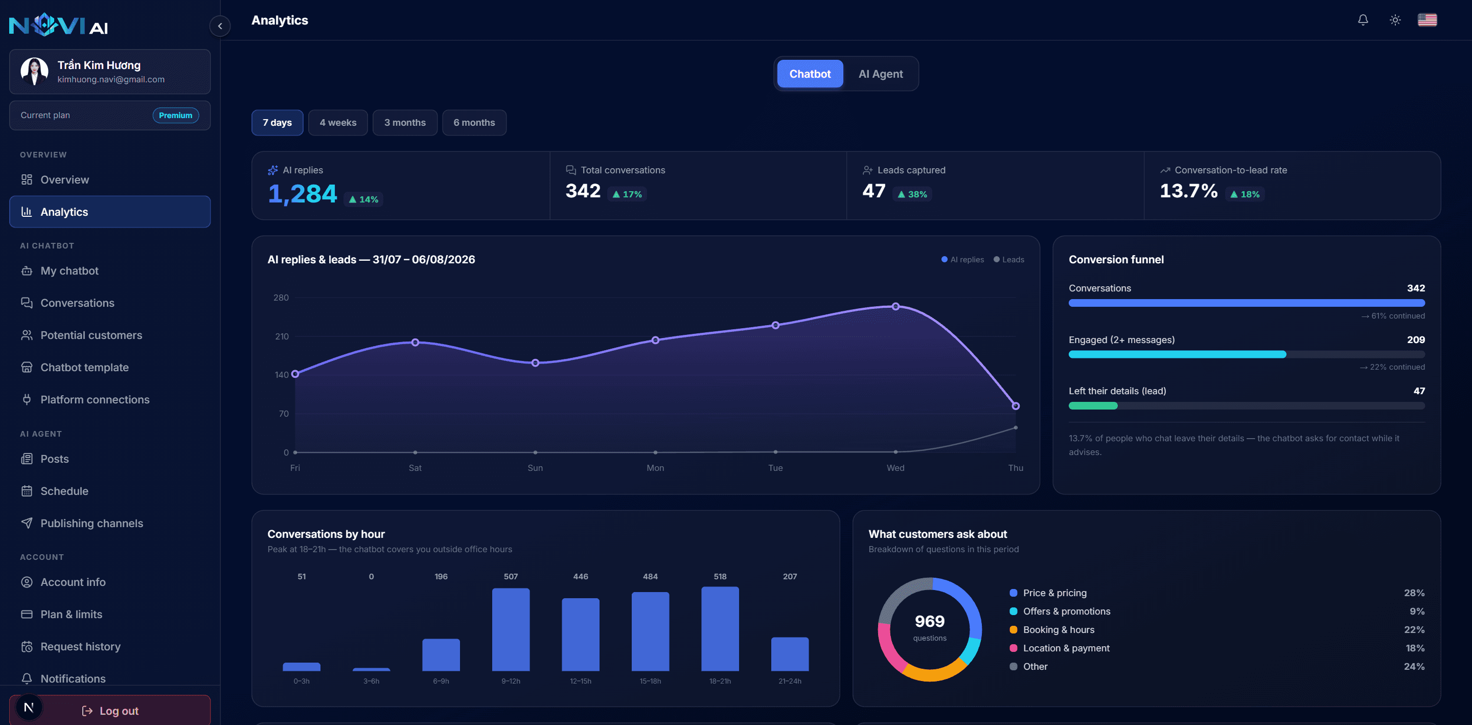 NAVI AI dashboard — AI replies, conversations and leads at a glance