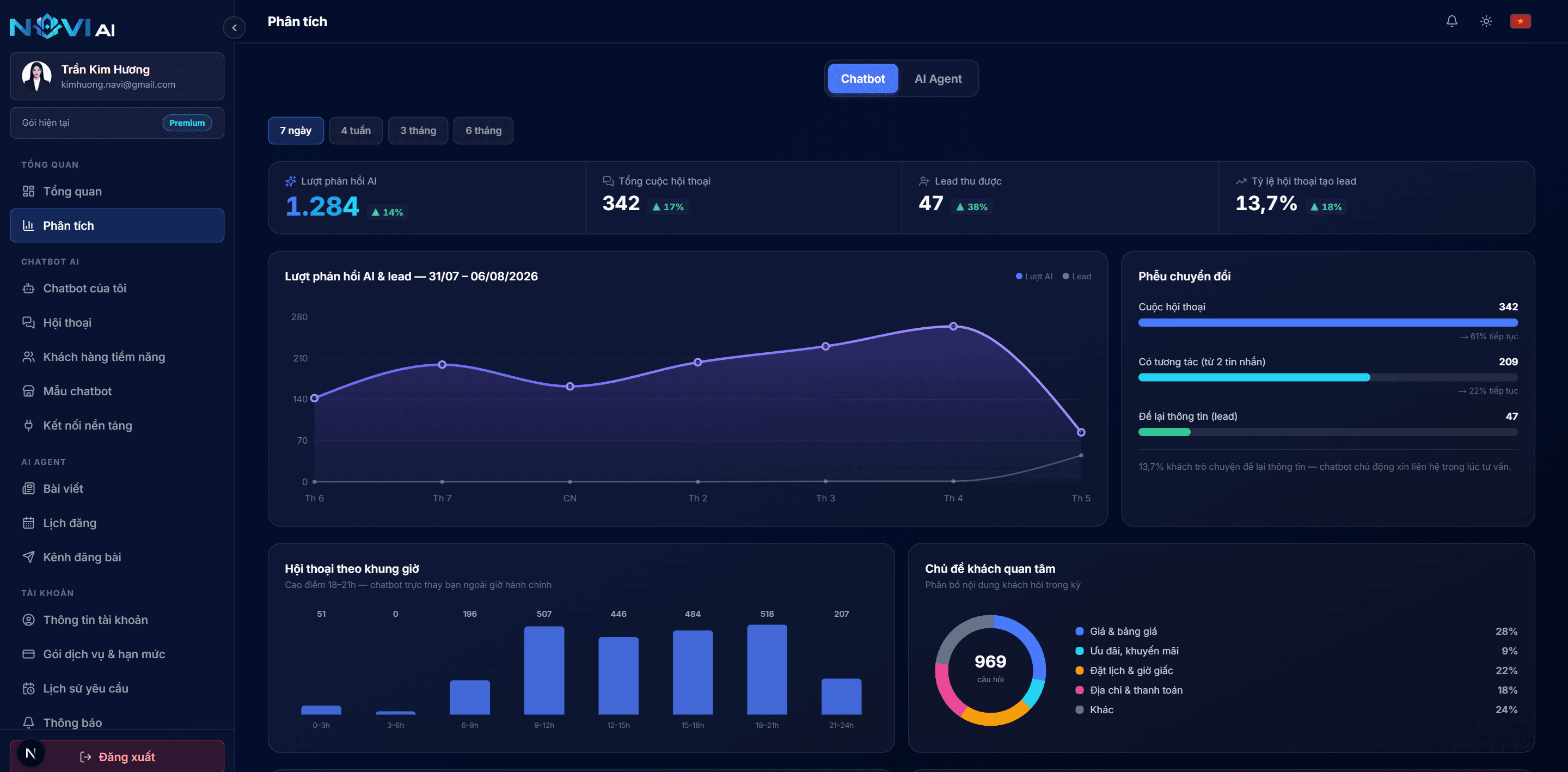 Dashboard NAVI AI — thống kê lượt phản hồi, hội thoại và khách hàng tiềm năng